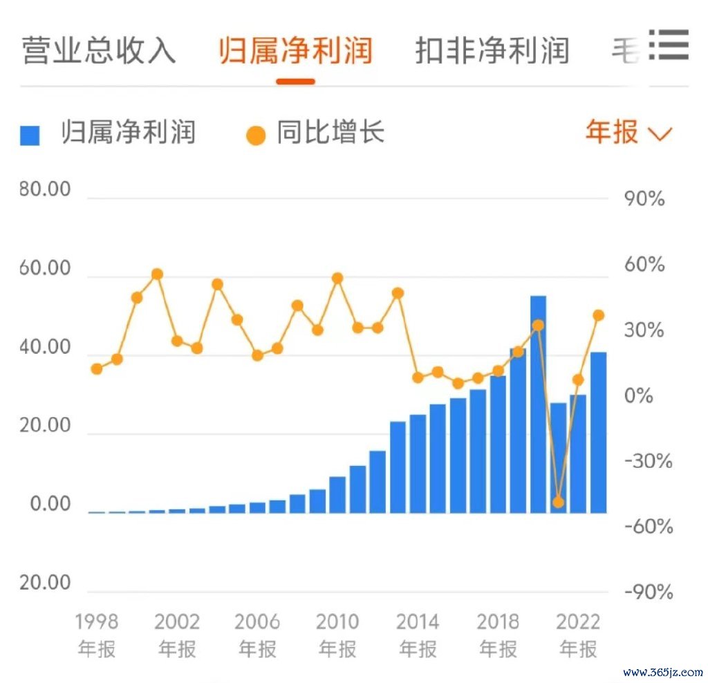 云南白药历年净利润图表，截图自choice